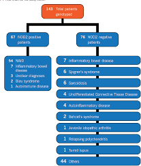 Pdf Nod2 Associated Autoinflammatory Disease A Large Cohort Study Semantic Scholar