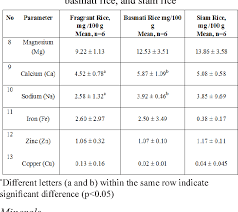 Food composition database shows information on nutrients contained in various foods. Pdf Nutrient Content In Selected Commercial Rice In Malaysia An Update Of Malaysian Food Composition Database Semantic Scholar
