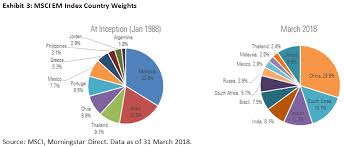 msci emerging markets index country weights jan 1988 vs