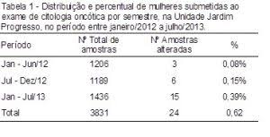 avaliacao da infeccao pelo papiloma virus humano hpv em exames citopatologicos 48 n2 revista rbac