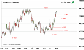 Forex Analysis Chart Eur Nok Eur Sek Usd Nok Usd Sek