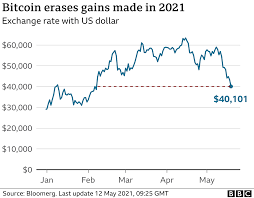 Bitcoin has rallied around 300% since october 2020 and has repeatedly reached new record highs in recent weeks. Why Is Bitcoin Price Falling Crytocurrency Crash As China Do New Regulation Wey Affect Bitcoin Bbc News Pidgin