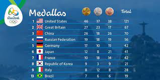 Río de janeiro 2016 esta página se editó por última vez el 20 abr 2021 a las 03:38. Asi Ha Quedado El Medallero De Los Juegos Olimpicos De Rio 2016 Bolsamania Com