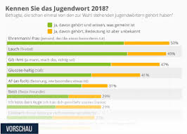 Bulletpoints, spiegelstriche) bringen gliederung und struktur in ihre texte. Infografik Die Nicesten Jugendworter Statista