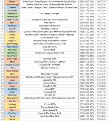 Kms Dpm Chart 2018 04 15 Maplestory