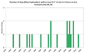 Deep Cold Alaska Weather Climate Hourly Rainfall History