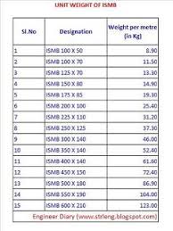 Unit Weight Of Ismb Engineer Diary The Unit Mechanical
