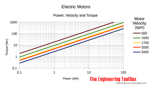 electric motors power and torque vs speed