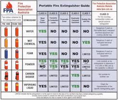 Selecting The Right Fire Extinguishers Sydney Extinguishers