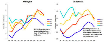 Harga baharu minyak petrol dan diesel akan diumumkan setiap hujung bulan dan dalam sistem kawalan terapung ini. Harga Minyak Ambrol Hingga 8 Harga Cpo Mengekor