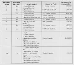 For a complete assessment, contact a qualified insurance professional. Pdf Revision Method Of Human Life Value And Needs Analysis Semantic Scholar