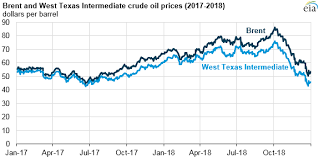 Find natural gas, emissions, and crude oil price changes. Crude Oil Prices End The Year Lower Than They Began The Year Today In Energy U S Energy Information Administration Eia