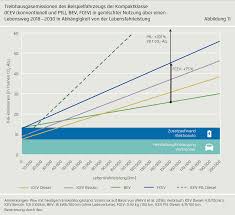 Maybe you would like to learn more about one of these? Batterie Elektroauto Hat Die Beste Klimabilanz Studie Ecomento De