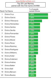 DIVINA First Name Statistics by MyNameStats.com