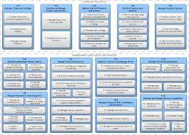 Bpm Professional Business Process Architecture From Value Chain To Process Business Process Business Architecture Business Process Management
