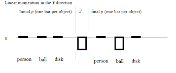 Jacobs Physics Momentum Bar Charts Worked Out Examples