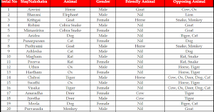 Nakshatra Deities And Animals Compatibility