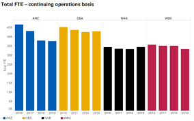 The australian banking sector is stable and reliable. Australia S Major Banks Take Financial Hit As Market Intensifies