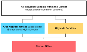 The Fy14 Chicago Public School Budget Central Office