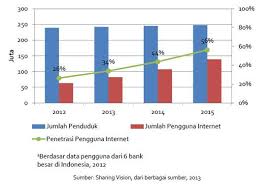 Jumlah Pengguna Internet Di Indonesia Dan Penetrasinya Internet E Commerce Indonesia