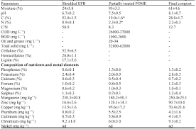 Since the palm oil mills have abundant biomass waste resources, their energy systems were designed to be cheap rather than efficient. Co Composting Of Empty Fruit Bunches And Partially Treated Palm Oil Mill Effluents In Pilot Scale Scialert Responsive Version