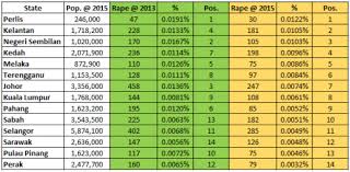 Berdasarkan statistik, laporan itu menganggarkan secara purata bahawa 10 wanita dirogol setiap hari di malaysia, dengan separuh daripada laporan itu turut menyatakan bahawa menurut statistik pihak polis, 4,807 kes keganasan rumah tangga, 2,045 kes rogol dan 1,590 kes gangguan seksual. Statistik Kesalahan Rogol Bagi Tahun 2013 2018