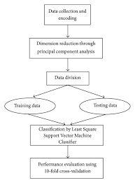 Flowchart Diagram Of The Proposed Intelligent System For