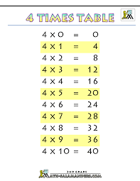 Printable Times Table Chart 4 Times Table Printable Gif 1 000 1 294 Bildepunkter Times Tables Times Table Chart Multiplication Chart