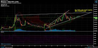 Binance Dgd Btc Chart Published On Coinigy Com On March