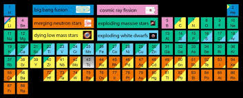 This Awesome Periodic Table Shows The Origins Of Every Atom