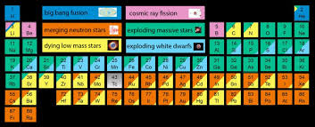 this awesome periodic table shows the origins of every atom