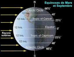 Les variations des uv en fonction de la position de la terre par rapport au soleil source: Comment Sont Definis Les Solstices Planet Terre