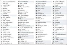 Les 100 Chanteurs Preferes Des Francais En 2020