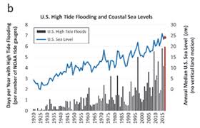 climate change hammers us coasts as sea level rise doubles