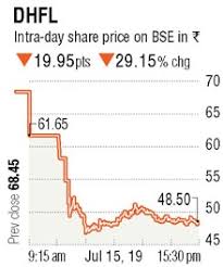 Deliveroo faces strikes by employees and share price fall. Dhfl Share Price