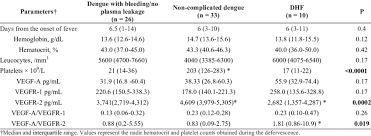 Complete Blood Count And Levels Of Microvascular