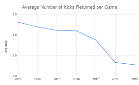 You can help by expanding it. College Football The Statistical Impact Of The 2018 Kickoff Rule