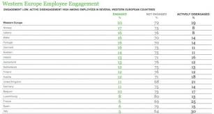 Le bonheur au travail : Bien Etre Au Travail Pourquoi Les Salaries Francais Sont Parmi Les Plus Desengages D Europe Challenges