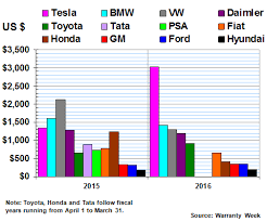 Worldwide Automotive Warranty Report 6 July 2017