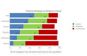 Political Ideology By Religious Group Stacked Bar Chart