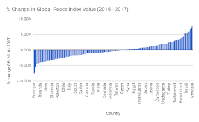 What are the most peaceful countries in the world? Good News The World Is Becoming More Peaceful Travel Stats Man