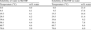 3 Solubility Of Water In Methf And Methf In Water Download