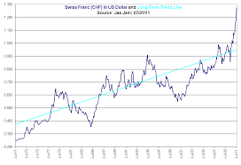 Long Term Chart Of Swiss Franc In Usd Financial Sense