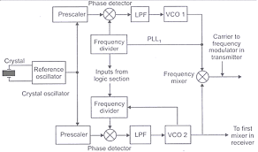 The excess current detector sets when the combined voltage drop of the , mode. Describe Working Of Frequency Synthesizer Used In Mobile Handset Or Draw Block Diagram Of Frequency Synthesizer Unit Of Mobile Handset And State Its Function In Cellular Handset