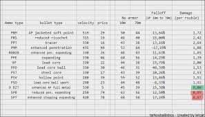 Escape From Tarkov Bullet Chart Coh2 Unit Stats Chart