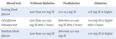 A Prescription For Prediabetes Be Proactive Eat Well To