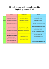 12 Verb Tenses In English Grammar With Examples 12 English
