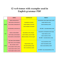 12 verb tenses in english grammar with examples 12 english