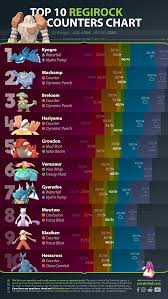 Top 10 Regirock Counters Updated Thesilphroad