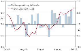 Canada Economic Growth Hits Pause With Feb 2017 Gdp Print